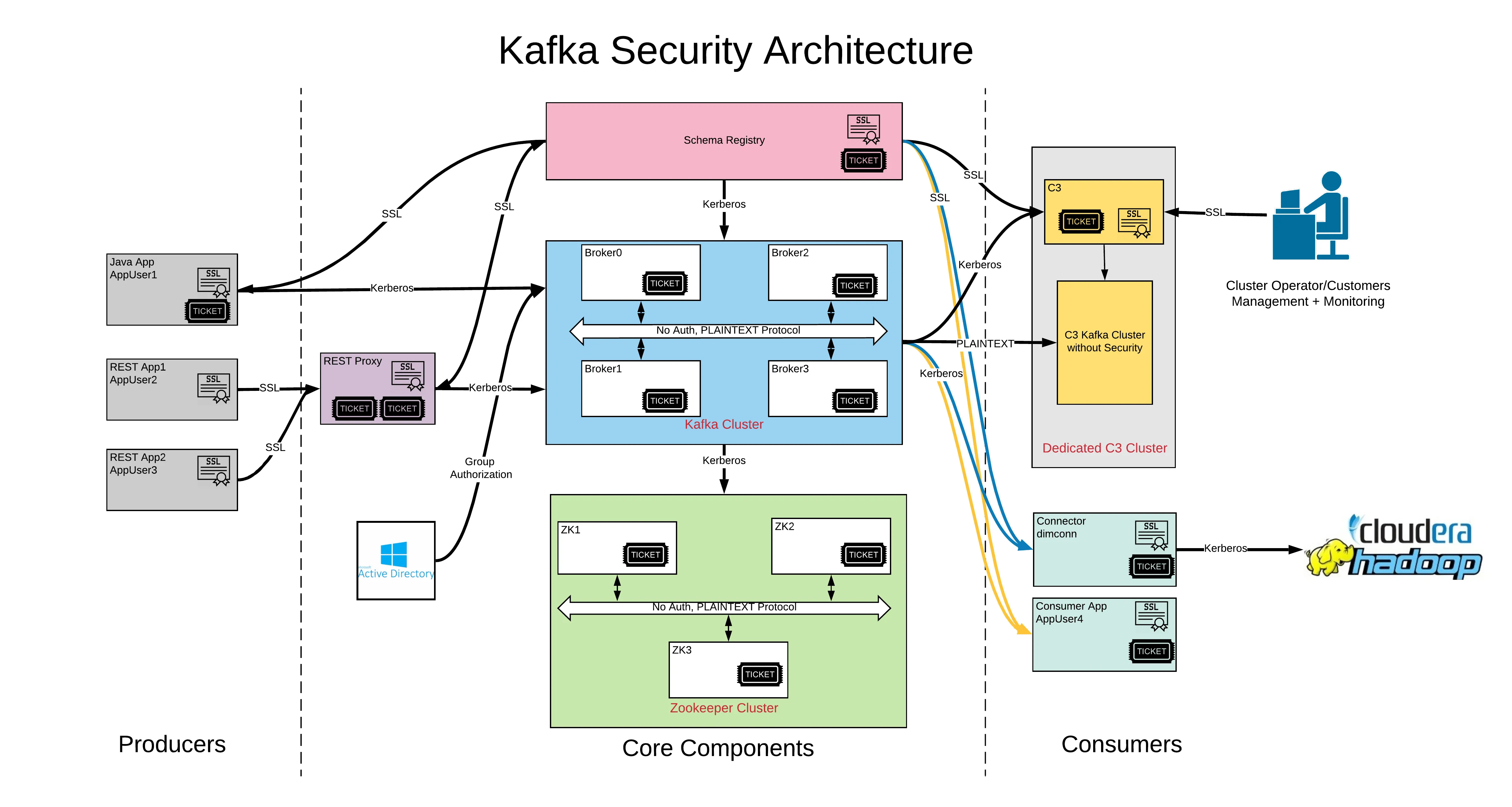 Detailed Kafka Security Architecture